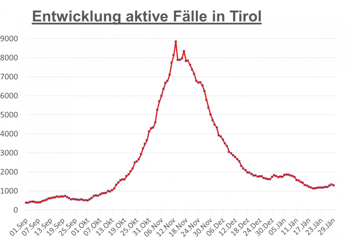 Corona: Knapp 240 aktive F&auml;lle derzeit in Osttirol