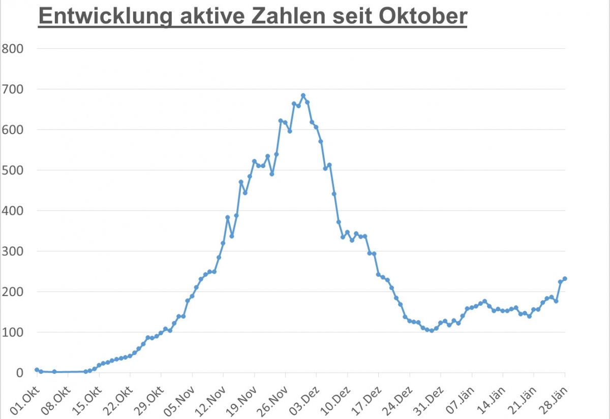 Corona: Erneuter Anstieg der aktiven F&auml;lle &ndash; auch in Tirol