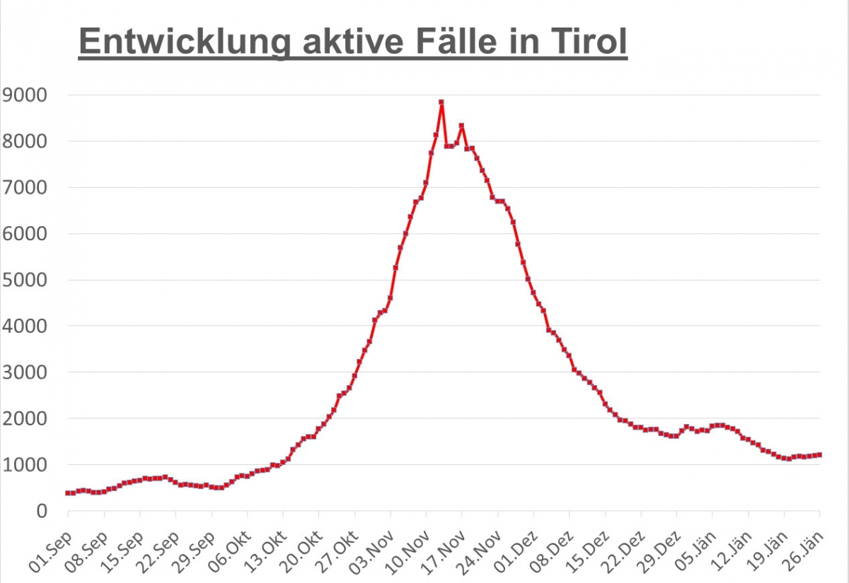 Corona: Derzeit 176 aktive F&auml;lle &ndash; kaum Ver&auml;nderung in Tirol