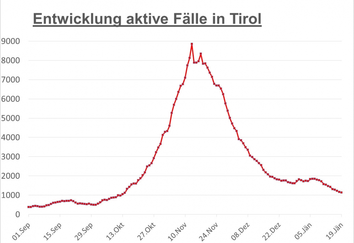 Corona: Tirol laut AGES an letzter Stelle - Osttirol Spitzenreiter