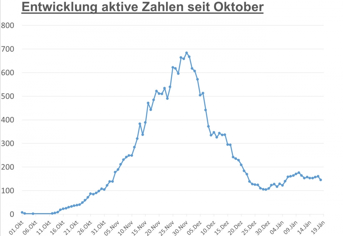 Corona: Seit Tagen wieder gr&ouml;&szlig;erer R&uuml;ckgang der aktiven F&auml;lle