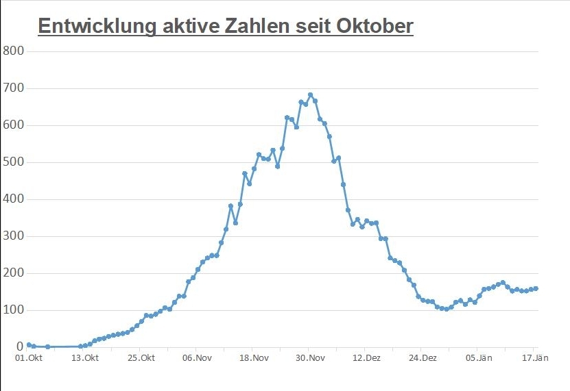 Corona: Wieder 160 aktive F&auml;lle in Osttirol