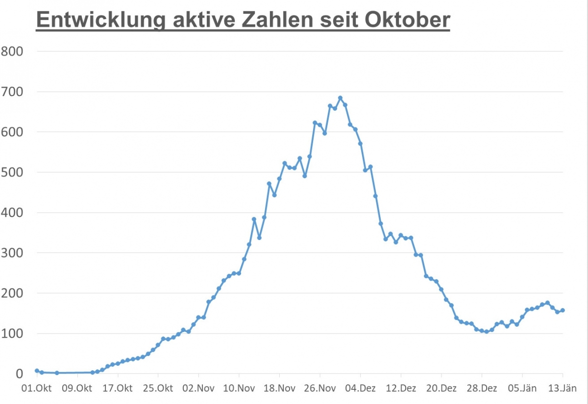 Corona: Wenig Ver&auml;nderung in Osttirol &ndash; in Tirol weiter r&uuml;ckl&auml;ufig