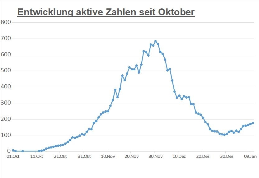Corona: Derzeit 176 aktive F&auml;lle in Osttirol 