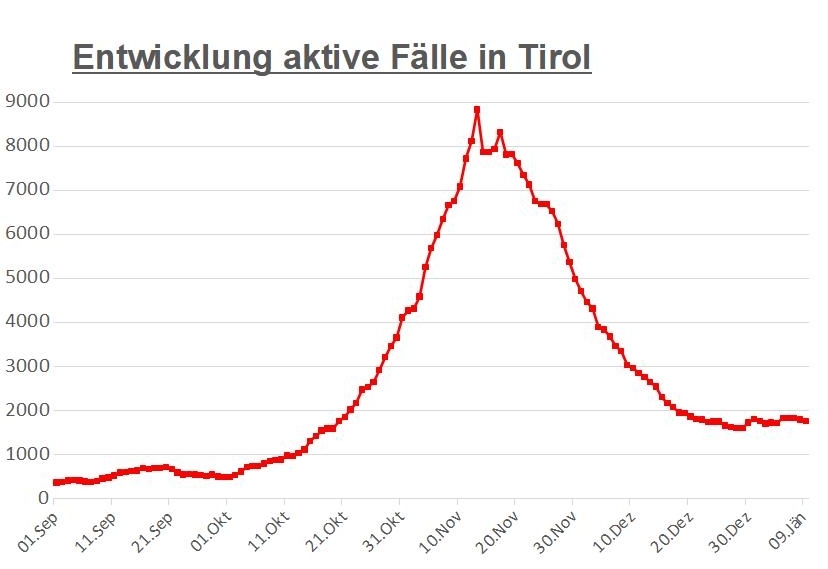 Corona: &Uuml;ber 170 aktive F&auml;lle wieder in Osttirol