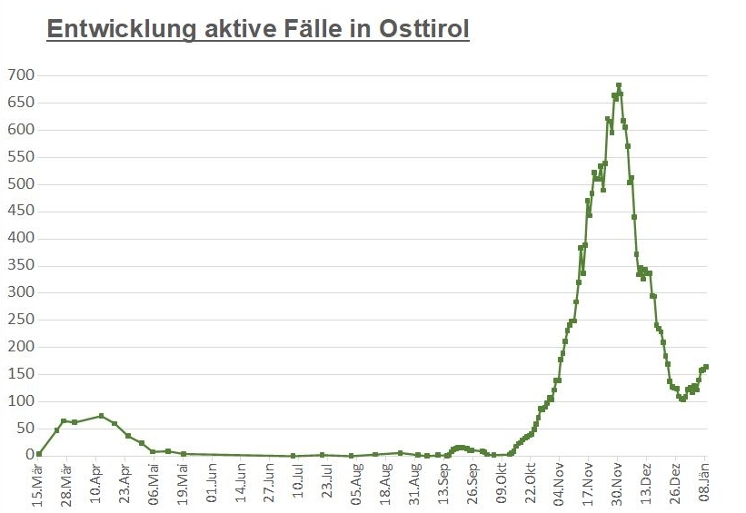 Corona: Erneut leichter Anstieg der aktiven F&auml;lle