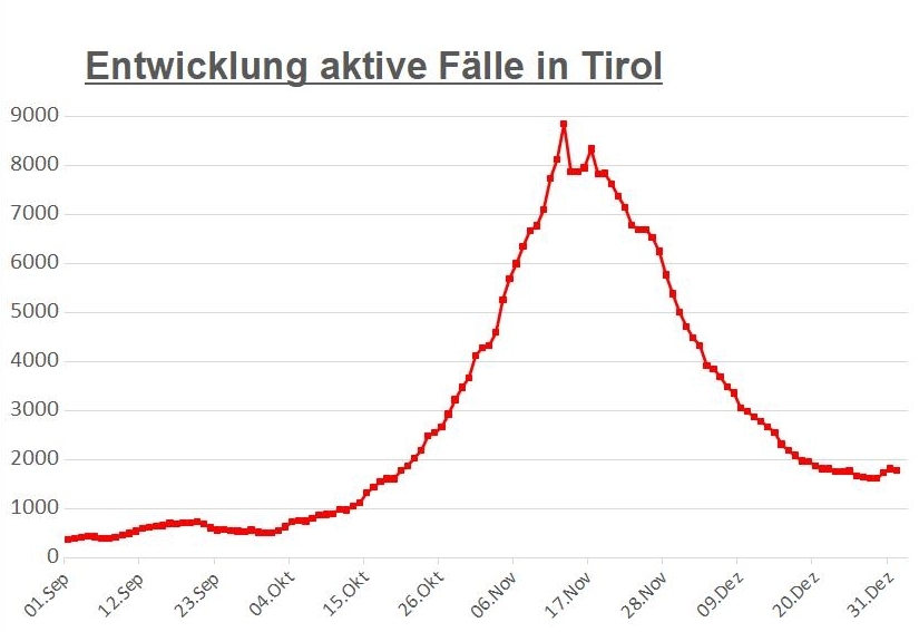 Corona: 127 aktive F&auml;lle derzeit in Osttirol