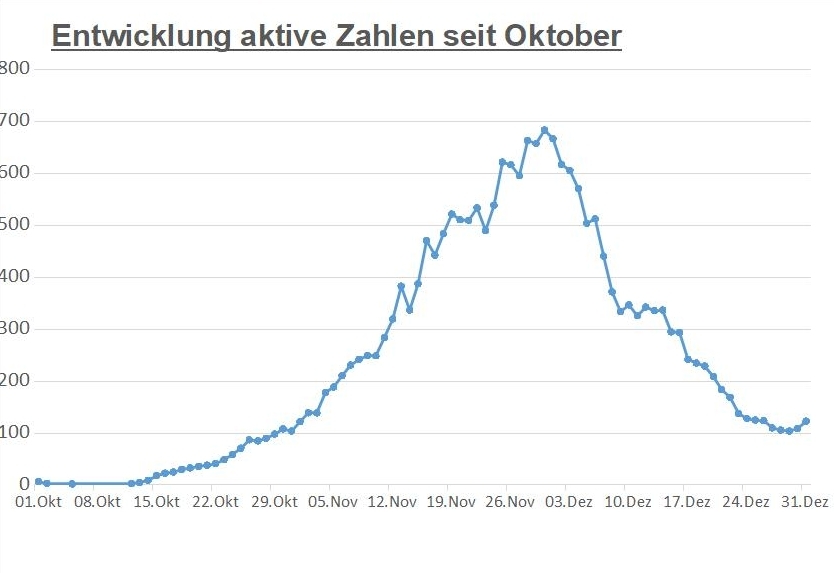 Corona: Erneuter Anstieg der aktiven F&auml;lle in Osttirol