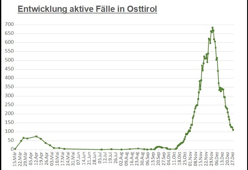 Corona: noch 110 aktive F&auml;lle am Sonntagvormittag