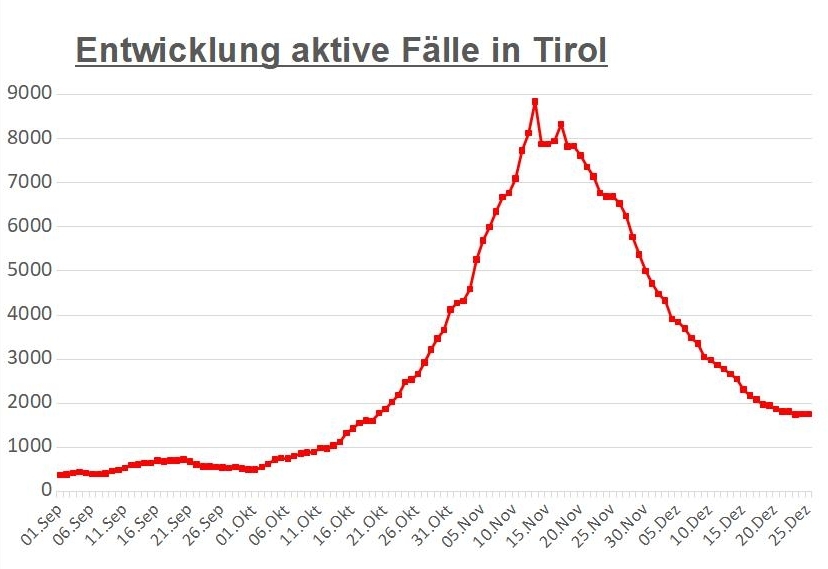 Corona: 125 aktive F&auml;lle in Osttirol &ndash; 1.760 in Tirol