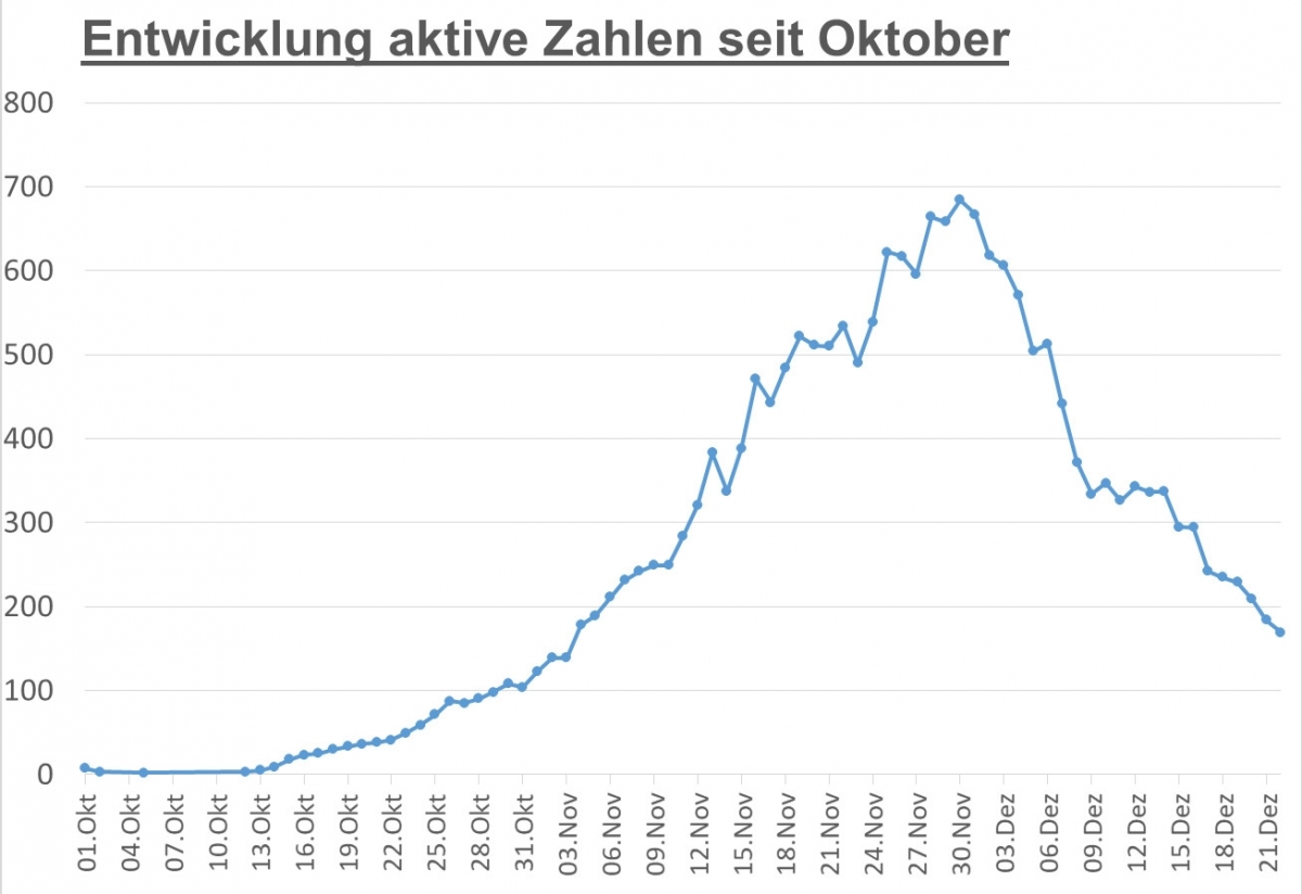 Corona: Positiver Trend der sinkenden Fallzahlen h&auml;lt an