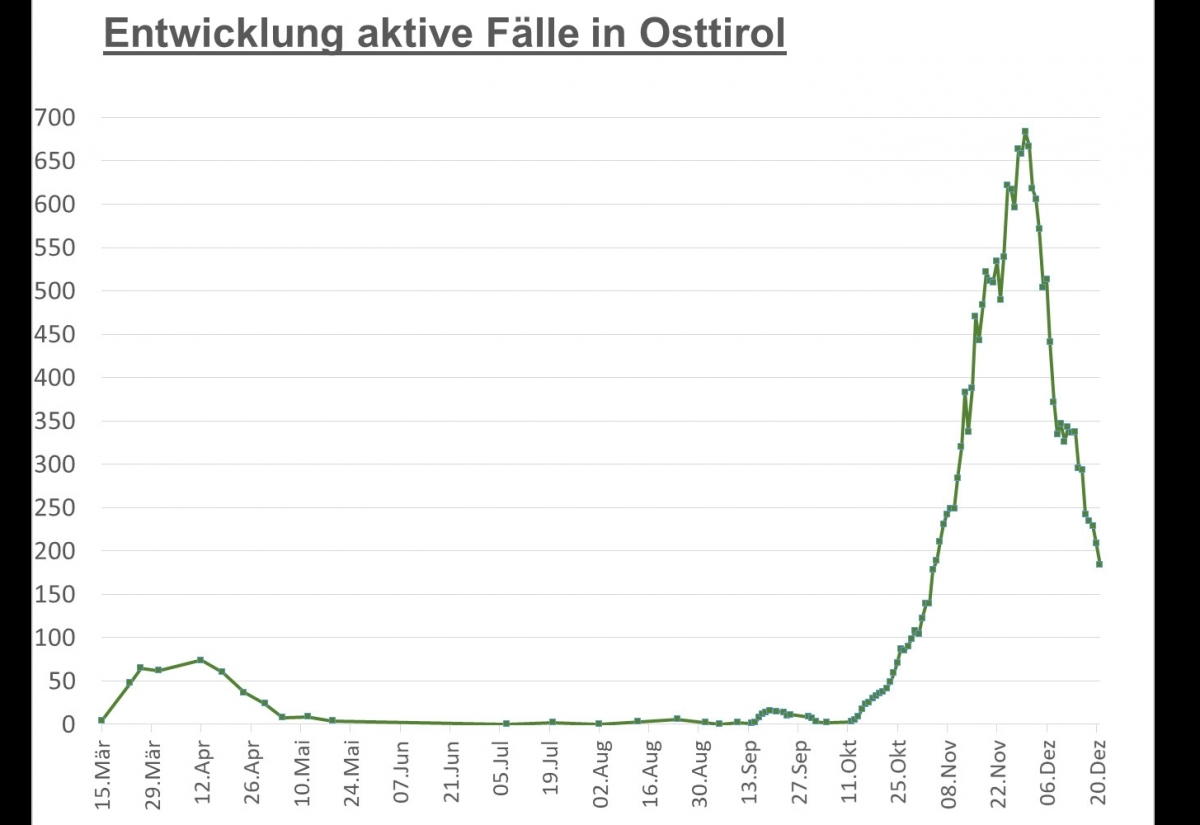 Corona: Zahl der aktiven F&auml;lle auf unter 200 gesunken