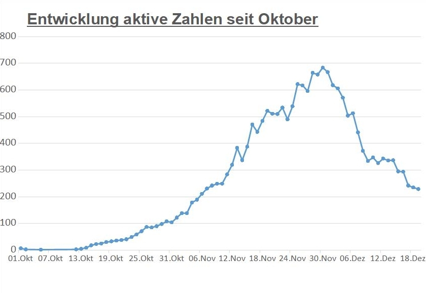 Corona: Wieder leichter R&uuml;ckgang der aktiven F&auml;lle im Bezirk Lienz