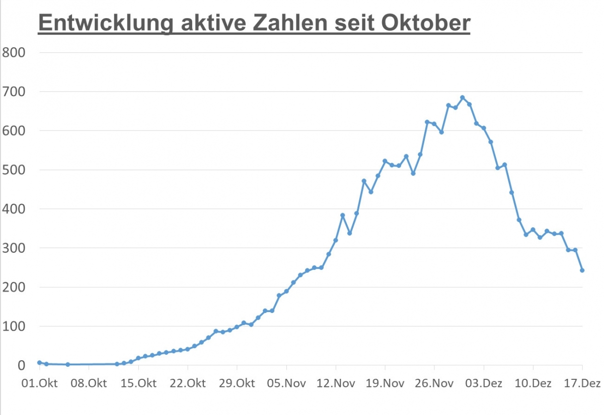 Corona: Sp&uuml;rbarer R&uuml;ckgang der aktiven F&auml;lle im Bezirk Lienz