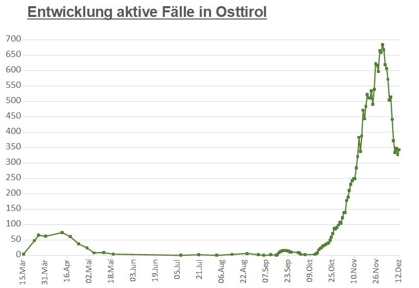 Corona: leichter Anstieg seit gestern &ndash; Tirolzahlen weiter fallend