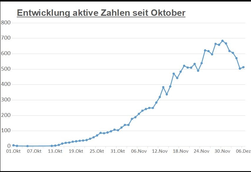 Corona: &Uuml;ber 1.600 genesene Personen in Osttirol &ndash; 43 im BKH Lienz