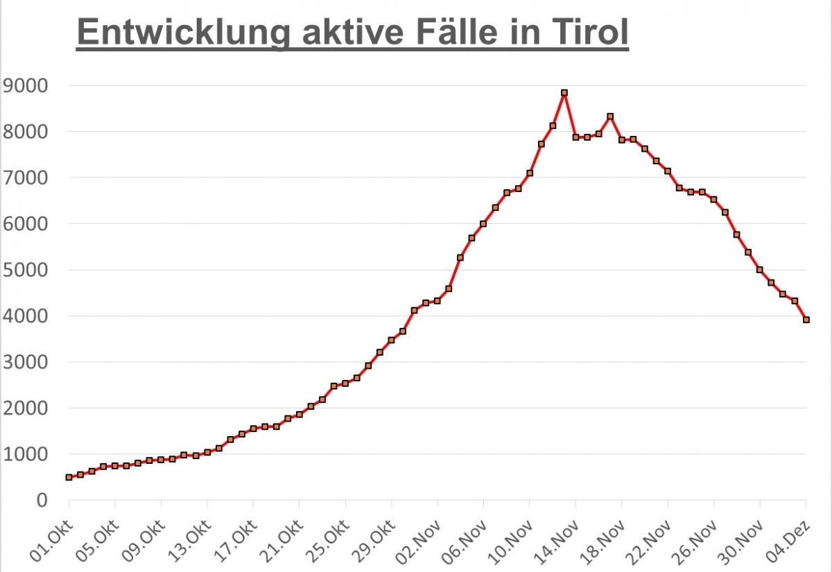 Corona: Osttirol erstmals seit einer Woche unter der 600er-Marke