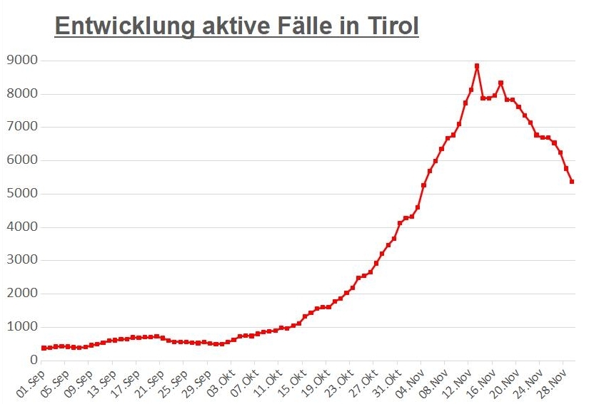 Corona: Kaum Ver&auml;nderung in Osttirol, erneuter R&uuml;ckgang in Tirol