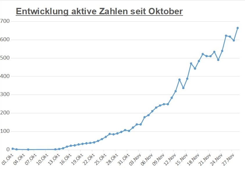 Corona: &Uuml;ber 660 aktive F&auml;lle heute Vormittag in Osttirol