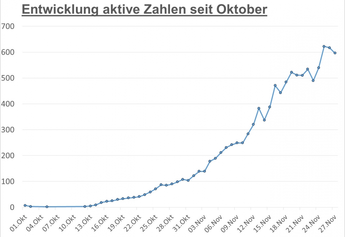 Corona: Zahl der aktiven F&auml;lle wieder unter 600 gesunken