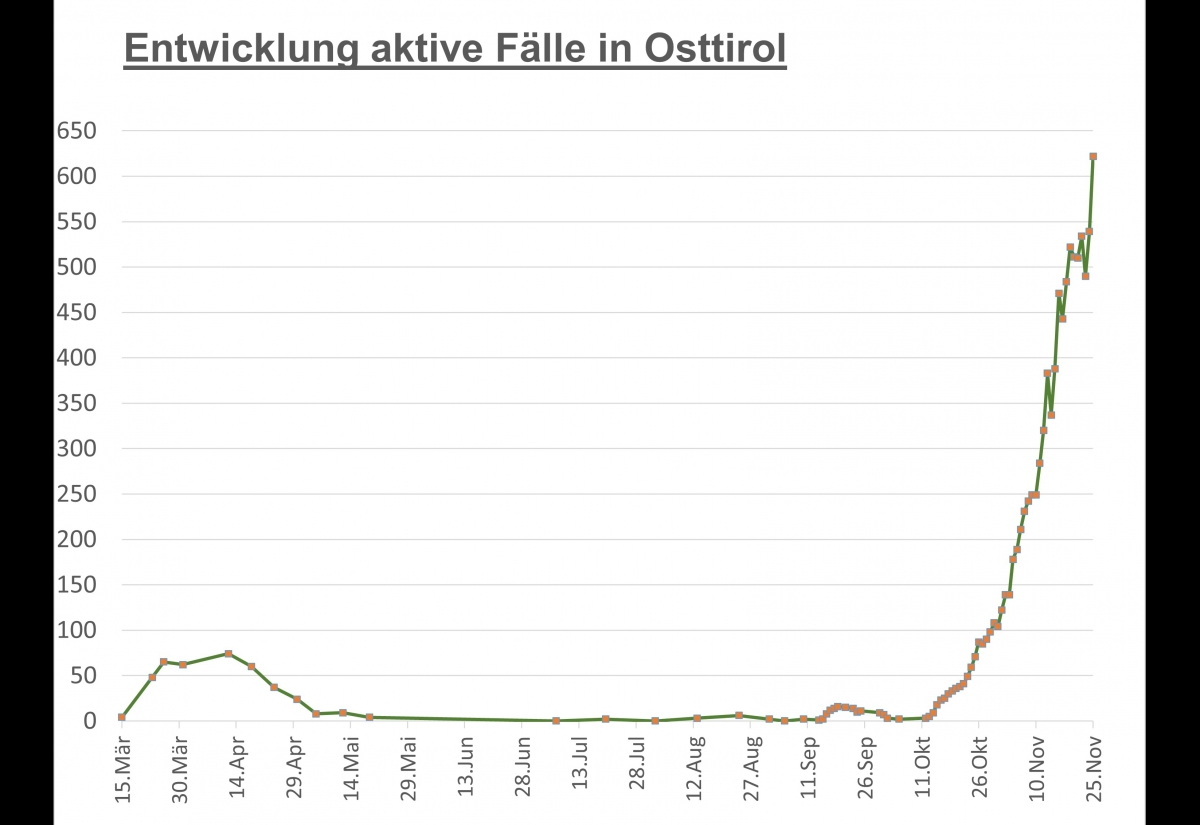 Corona: Zahl der aktiven F&auml;lle in Osttirol auf &uuml;ber 600 angestiegen