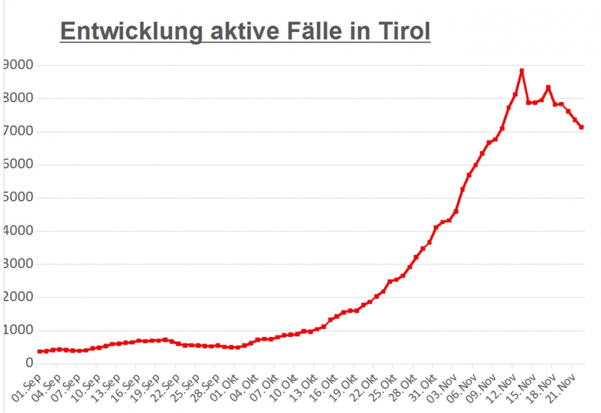 Corona: 534 aktive F&auml;lle in Osttirol &ndash; knapp &uuml;ber 7.100 in Tirol