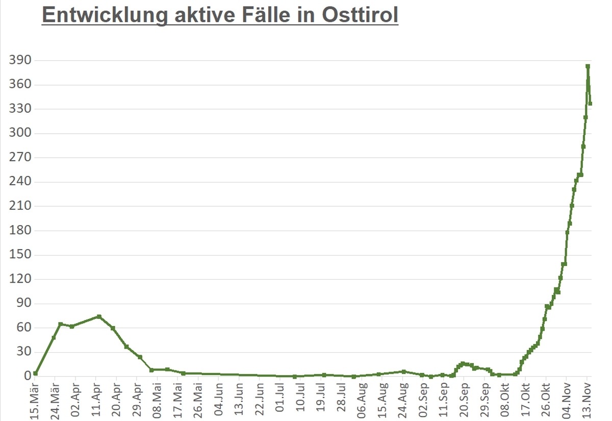 Corona: seit Langem merklicher R&uuml;ckgang bei Coronazahlen