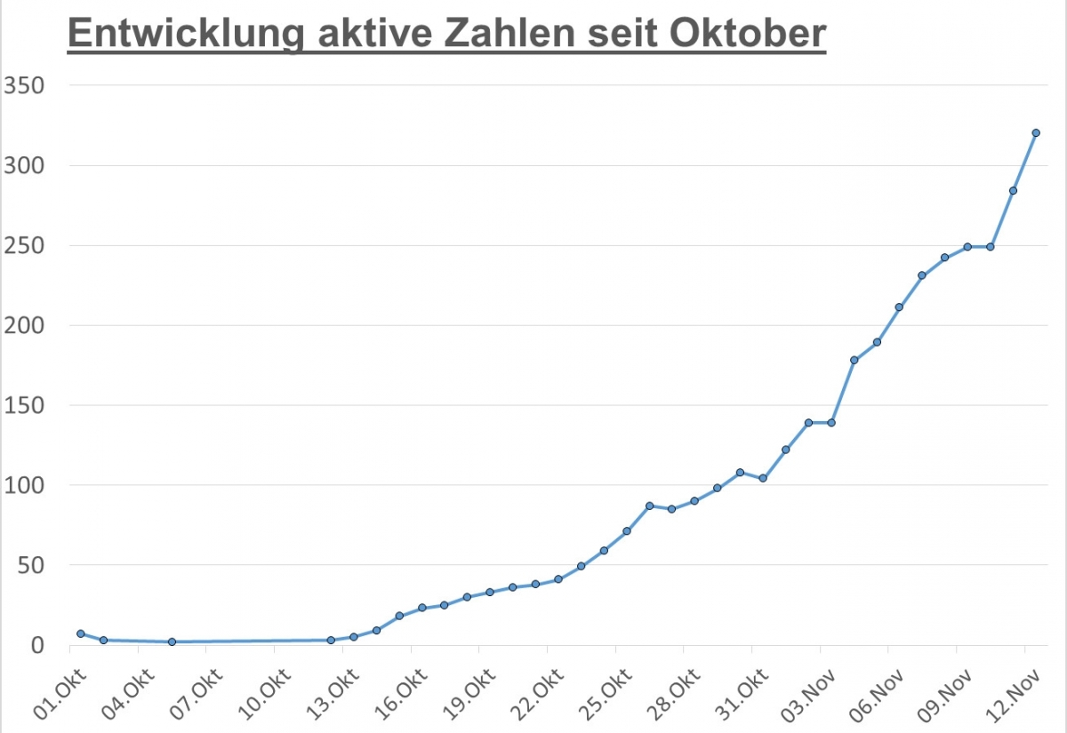 Corona: 320 Personen in Osttirol aktiv positiv