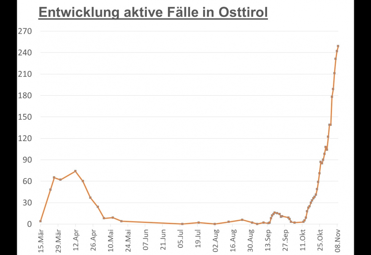 Corona: Derzeit 249 Osttiroler aktiv positiv 