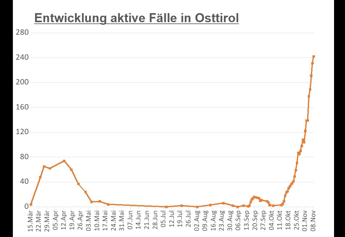 Corona: Wieder leichter Anstieg bei aktiven F&auml;llen in Osttirol