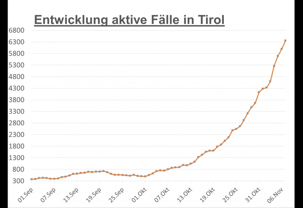 Corona: &uuml;ber 230 aktive F&auml;lle in Osttirol