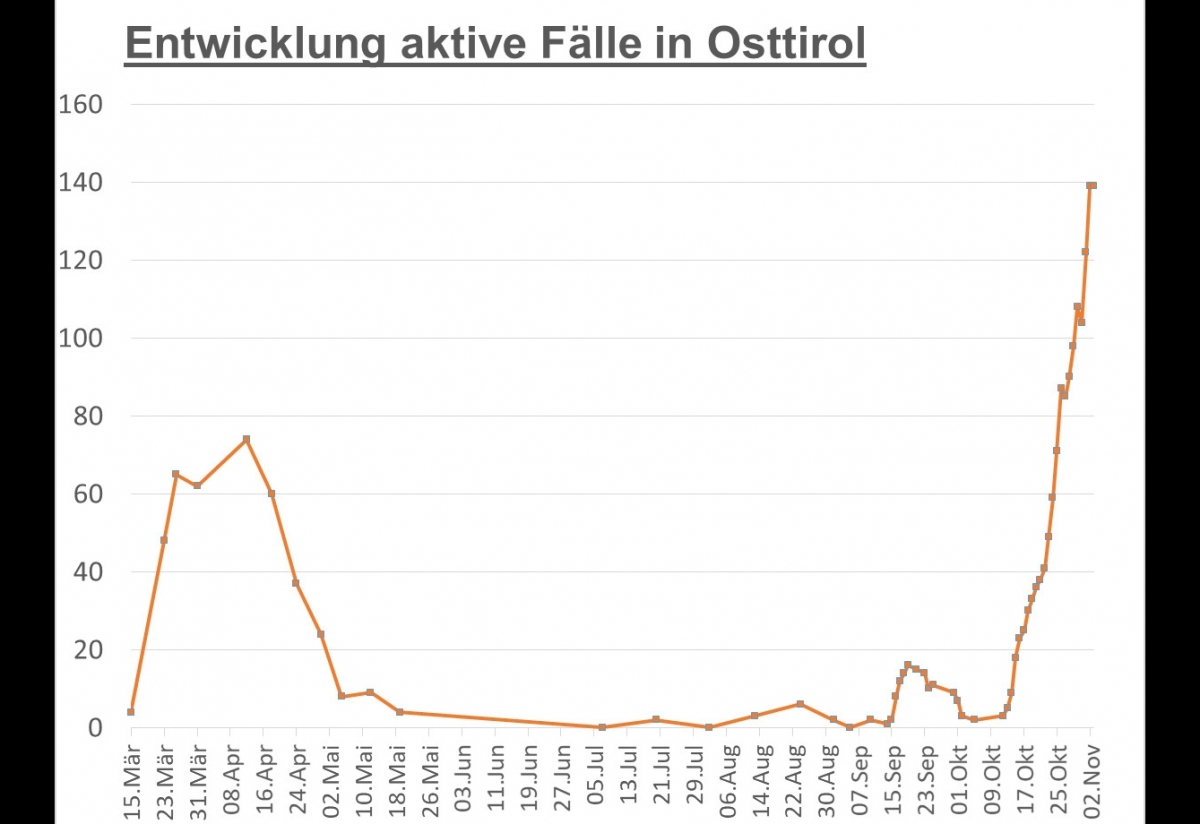 Corona: weiterhin 139 aktive F&auml;lle in Osttirol