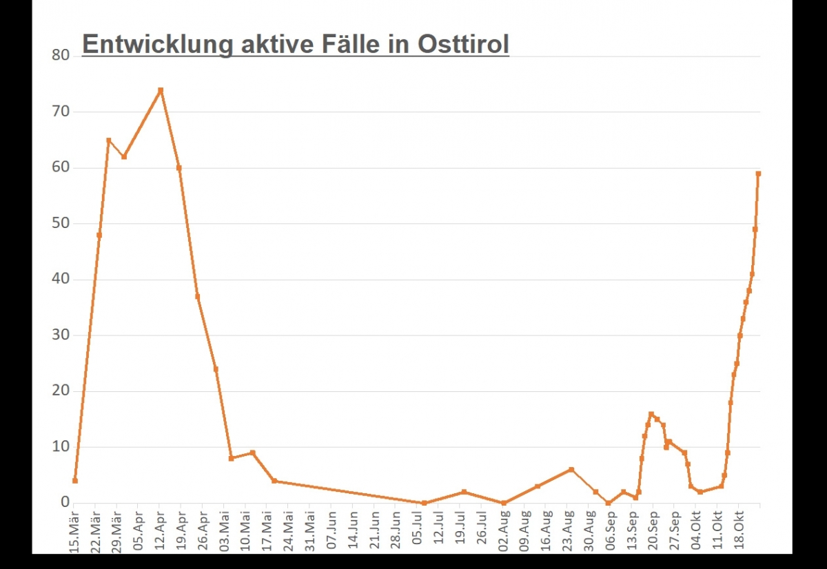 Corona: Derzeit 59 aktive F&auml;lle in Osttirol