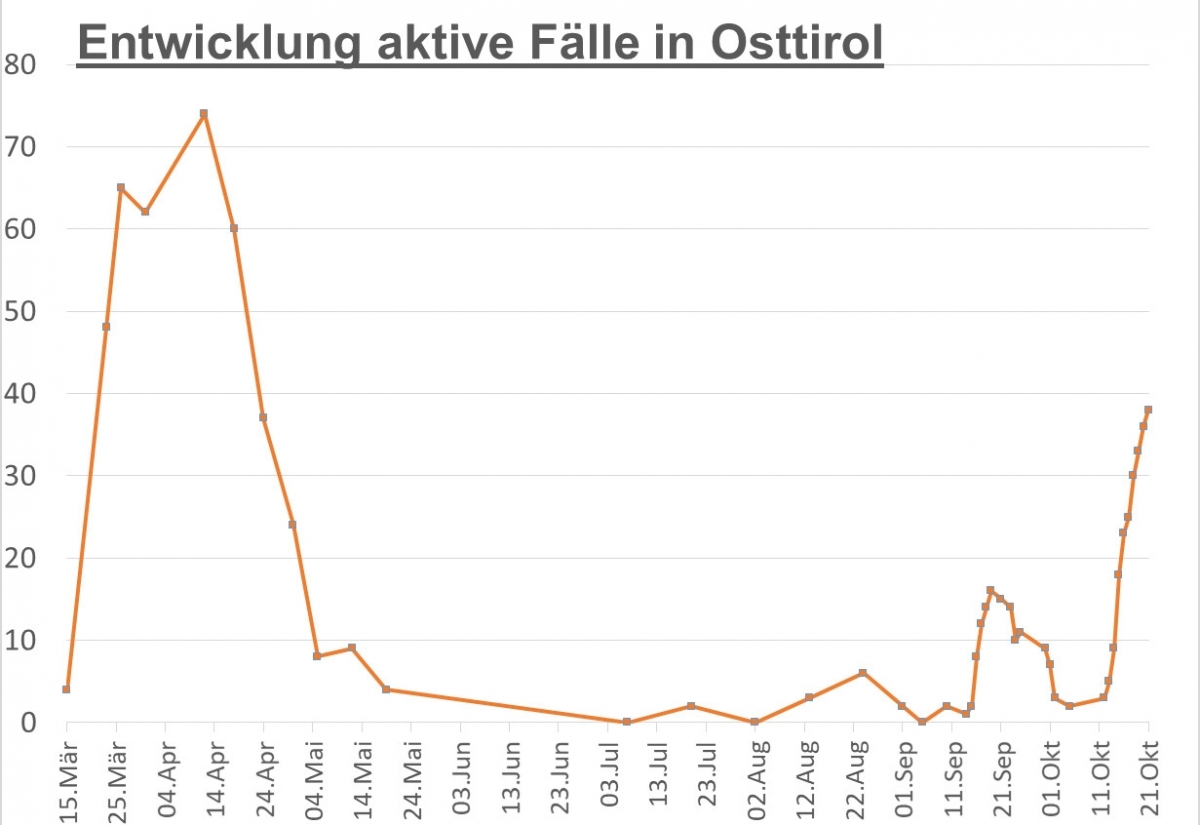 Corona: 38 aktive F&auml;lle seit Mittwoch in Osttirol 