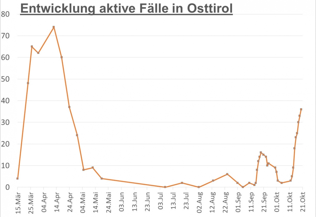 Corona: zwei Personen in Osttirol genesen, f&uuml;nf positiv getestet