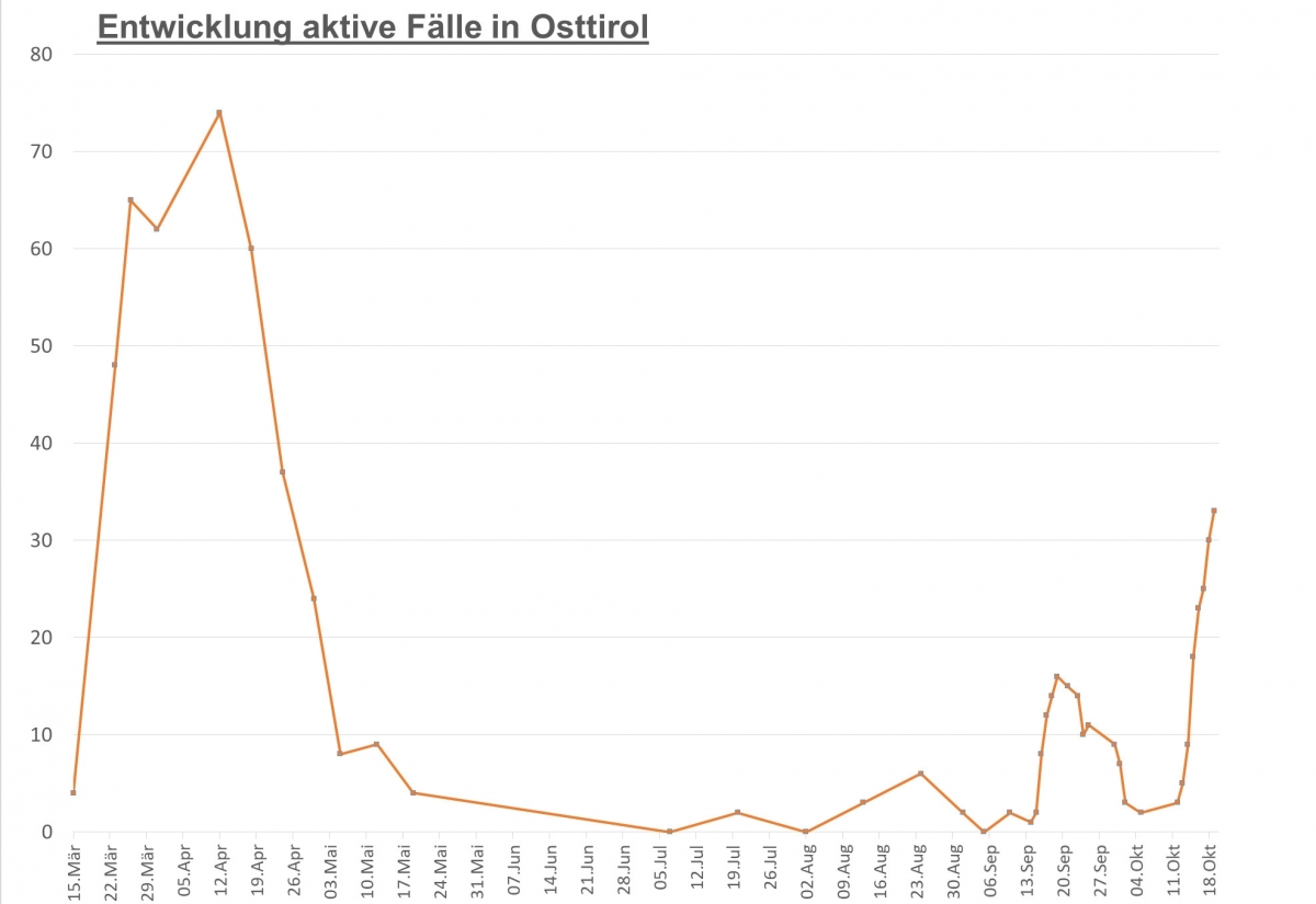 Corona: drei neue F&auml;lle seit gestern in Osttirol