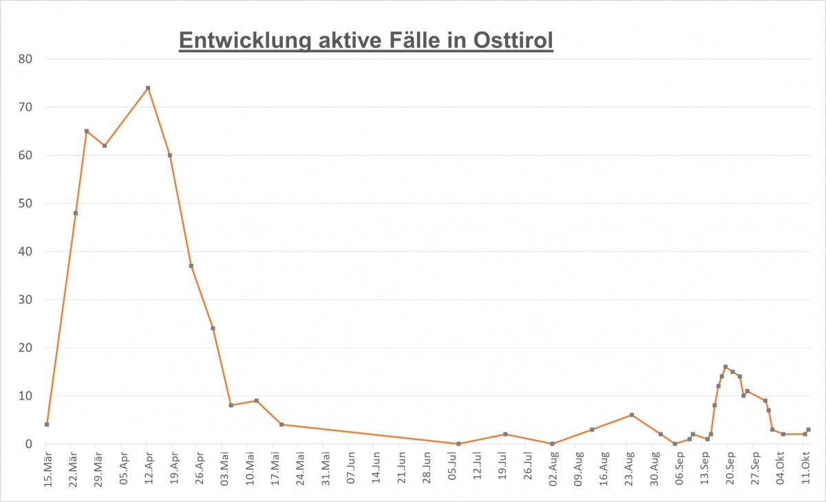 Corona: seit heute Vormittag drei F&auml;lle in Osttirol bekannt