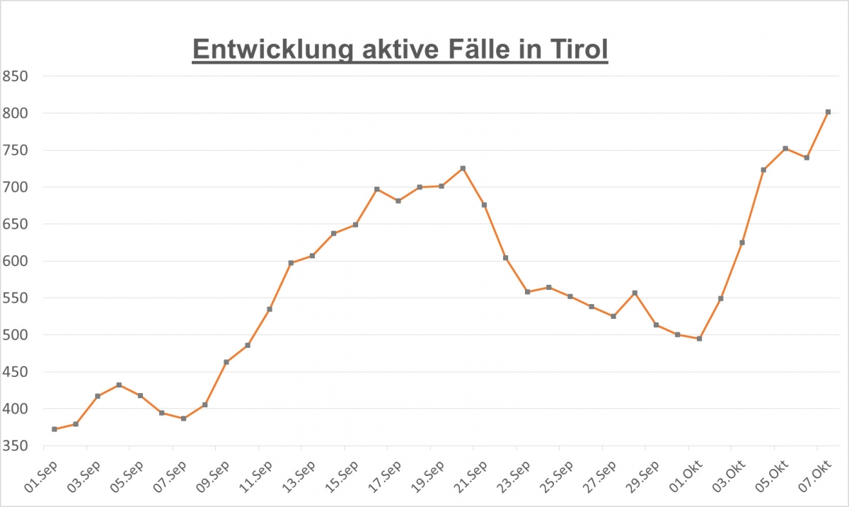 Corona: &uuml;ber 800 aktive F&auml;lle in Tirol &ndash; weiterhin 2 in Osttirol