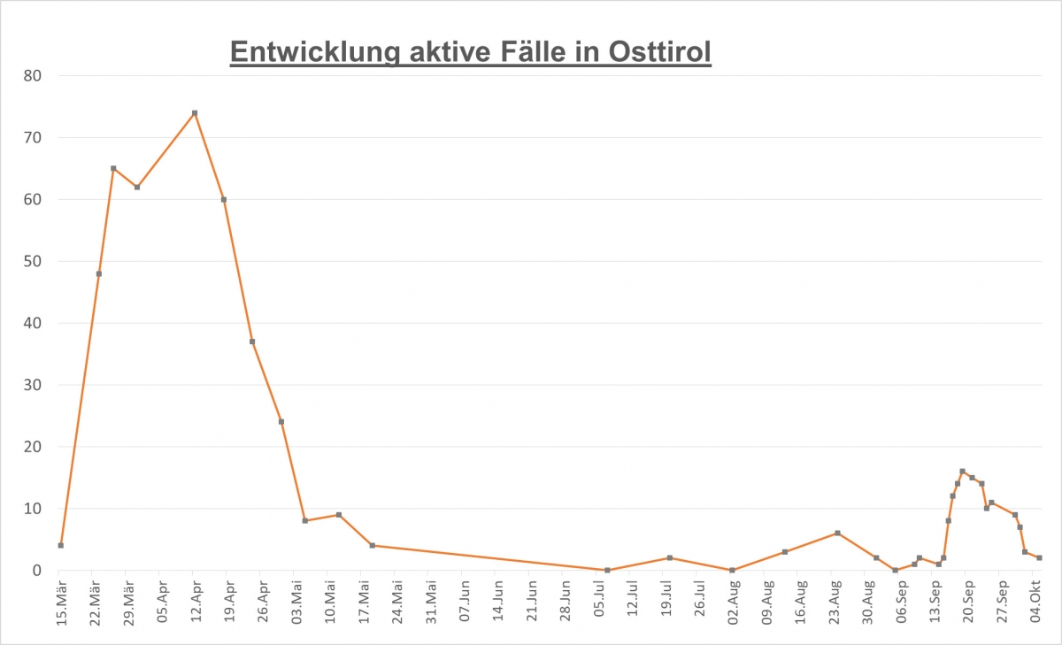 Corona: Derzeit noch zwei aktive F&auml;lle in Osttirol