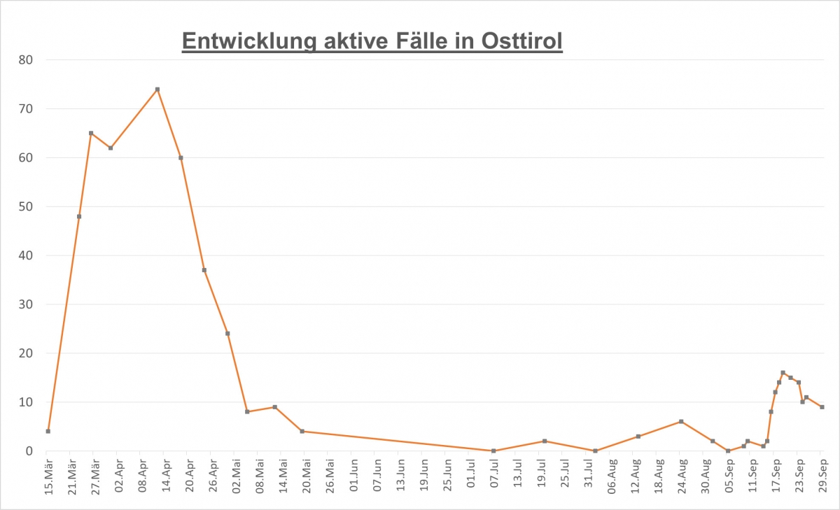 Corona: Weiterhin neun aktive F&auml;lle in Osttirol