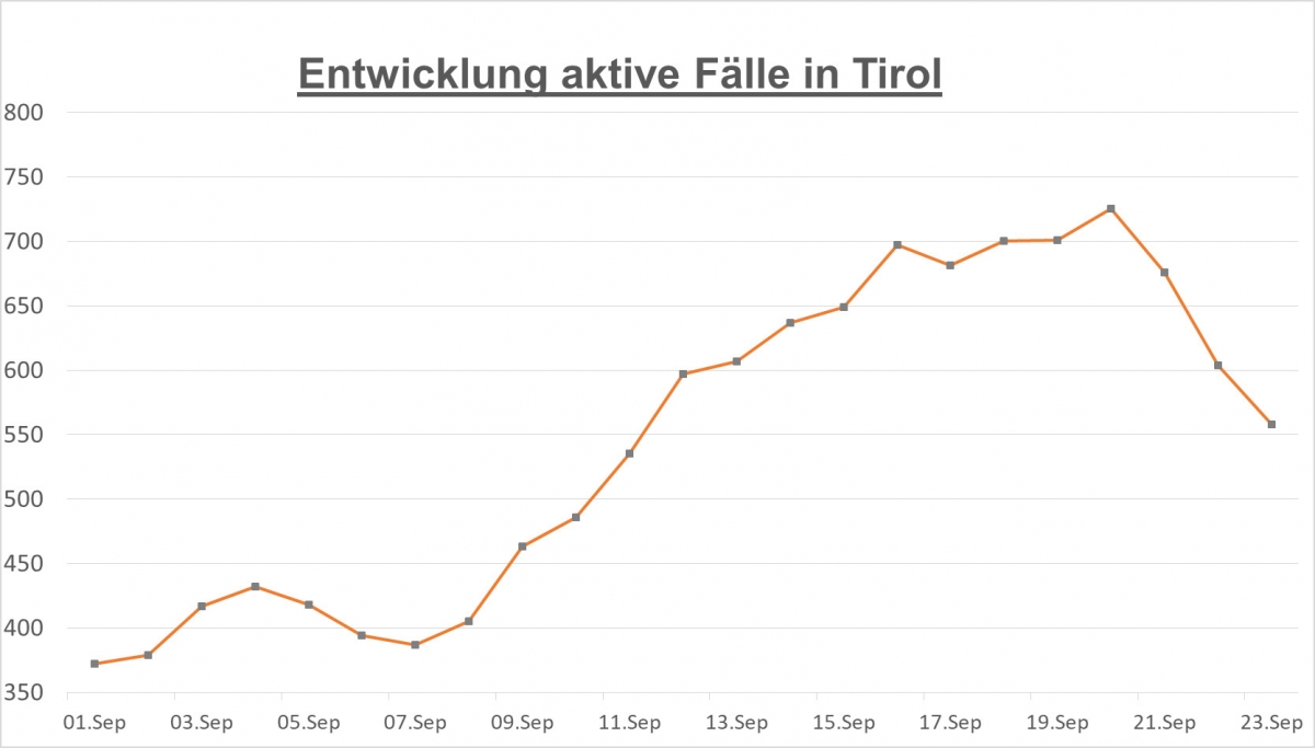Corona: Aktive F&auml;lle in Tirol gehen zur&uuml;ck, in Osttirol 14 F&auml;lle