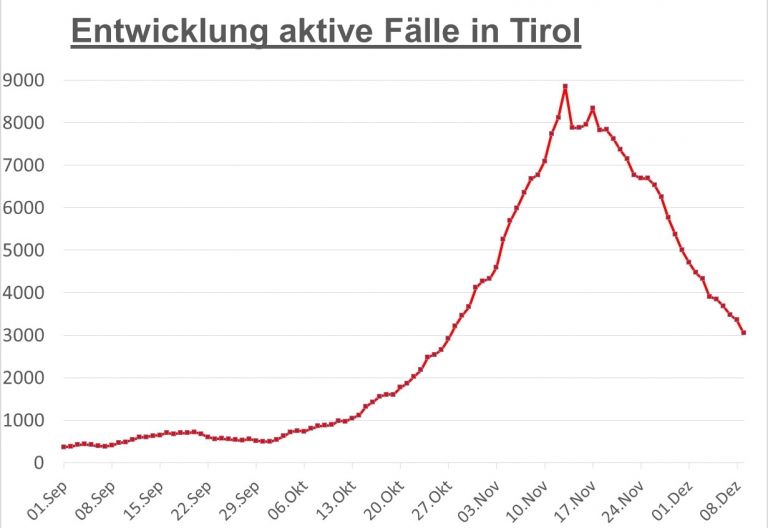 Corona: Rund 330 F&auml;lle in Osttirol &ndash; Tirol liegt auf Oktoberniveau