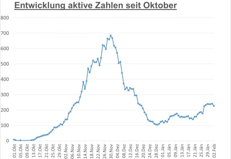 Corona: Sp&uuml;rbarer R&uuml;ckgang bei den aktiven F&auml;llen