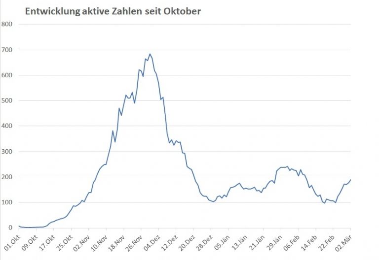 Corona: &Uuml;ber 190 aktive F&auml;lle in Osttirol &ndash; &uuml;ber 1.200 in Tirol