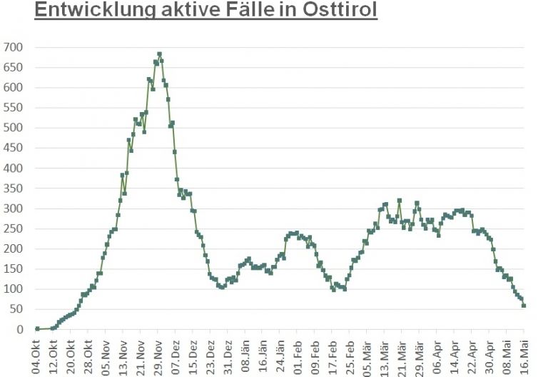 Corona: Nur noch ein Tiroler Bezirk steht besser da