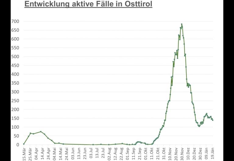 Corona: 139 Personen derzeit Corona-positiv &ndash; gesamt 2.700 genesen