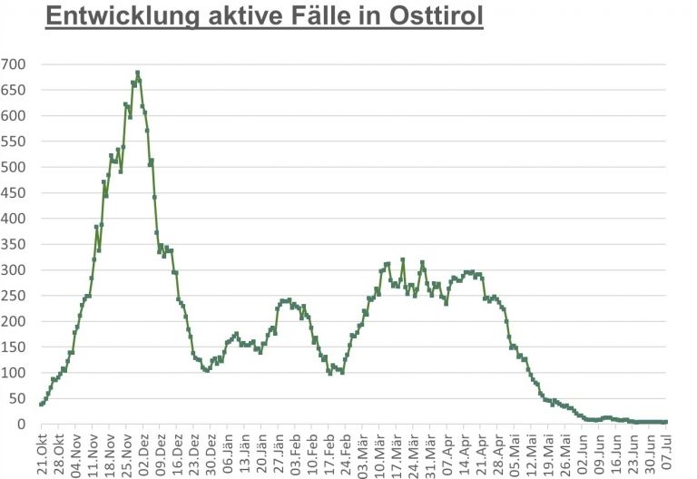 Corona: Infektionszahlen stagnieren seit zwei Wochen
