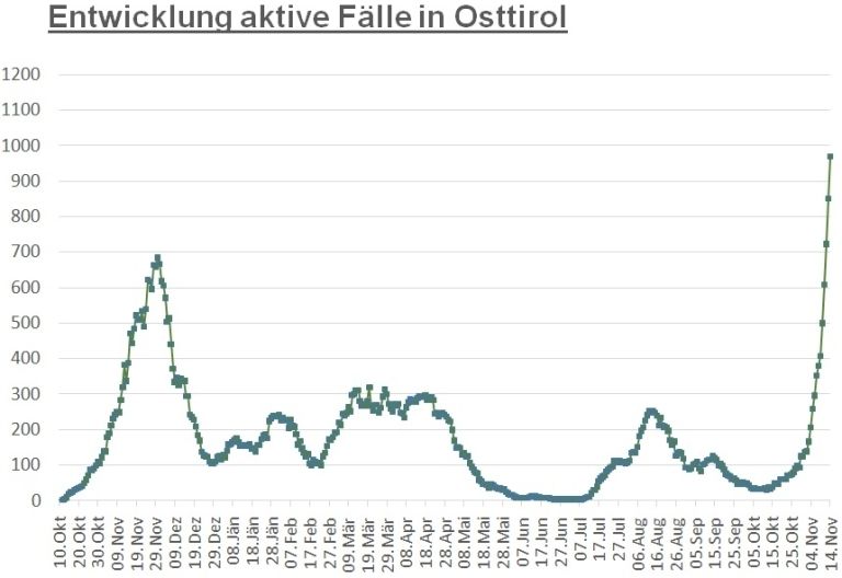 Corona: 7-Tage-Inzidenz ist auf &uuml;ber 1.000 geklettert 