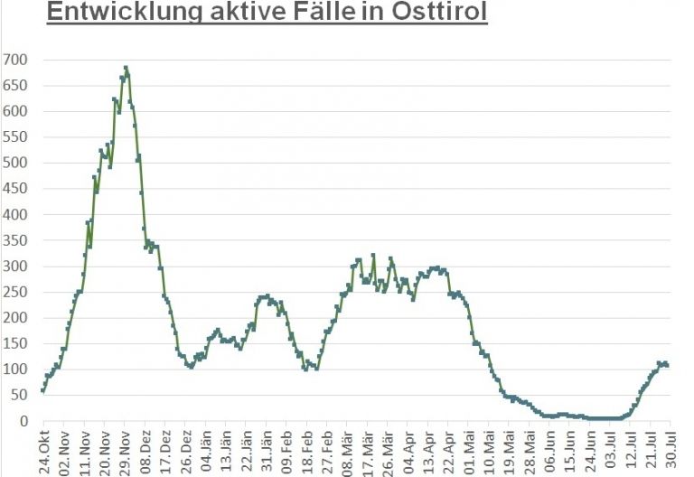 Corona: Wieder ein Dutzend Neuinfektionen im Bezirk 