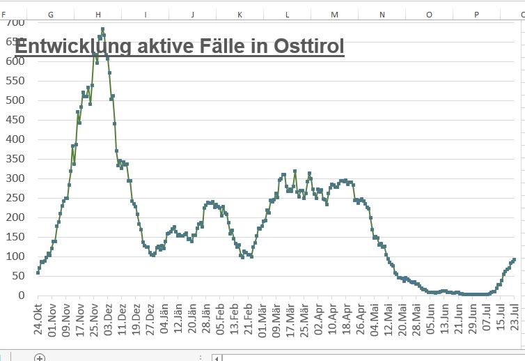 Erstmals seit Mitte Mai wieder &uuml;ber 100 F&auml;lle in Osttirol